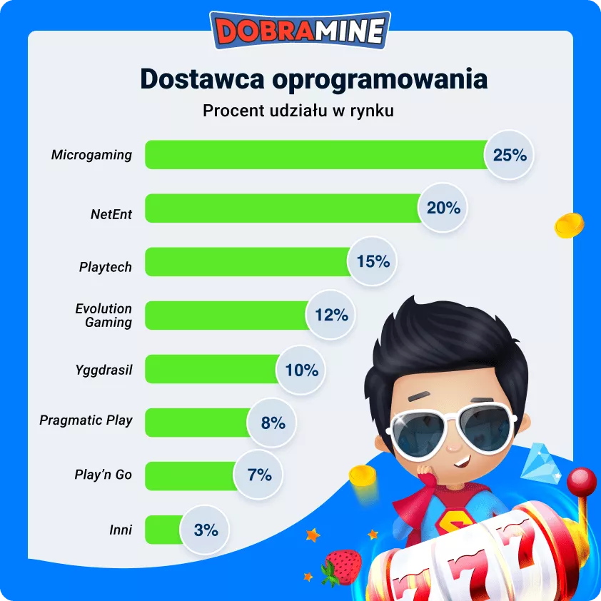 Procent udziału w rynku