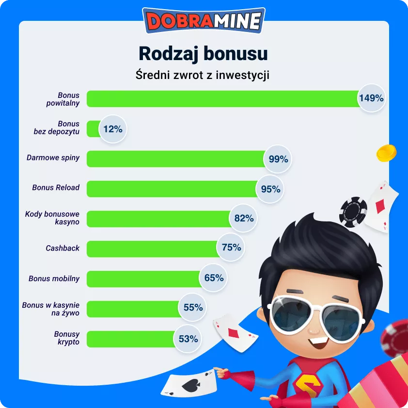 Średni zwrot z inwestycji