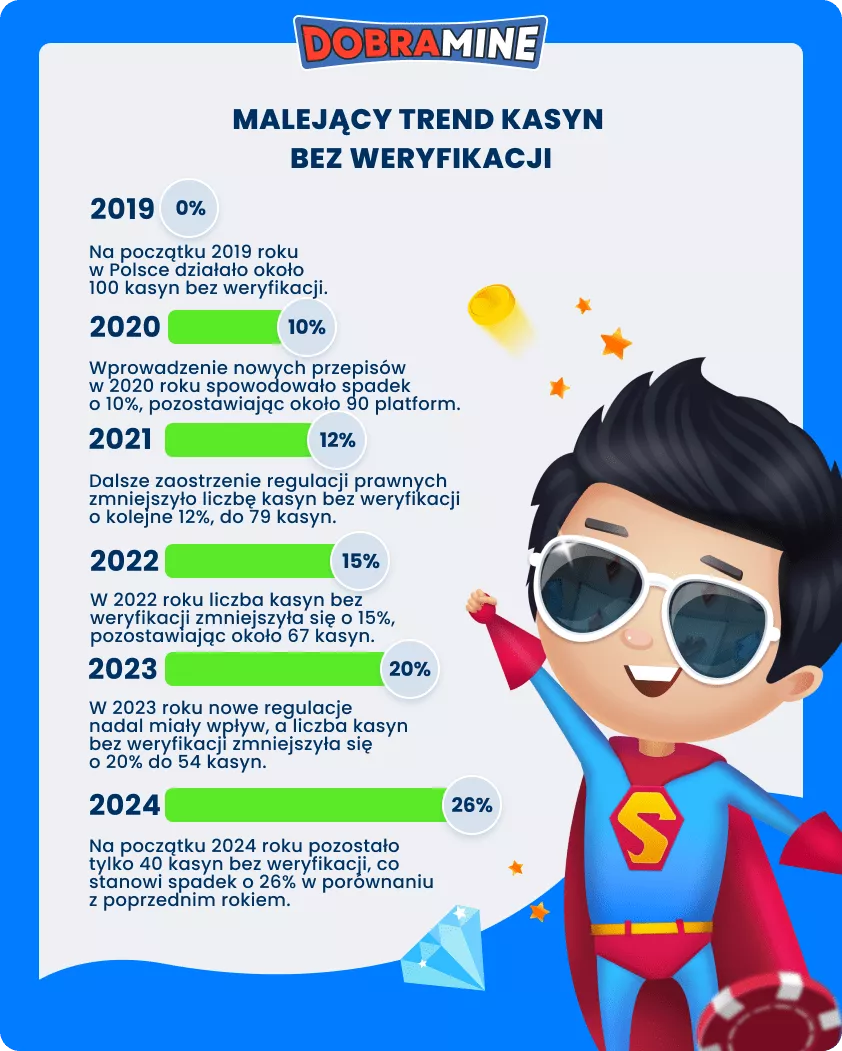 Malejący trend kasyn kasyn bez weryfikacji 