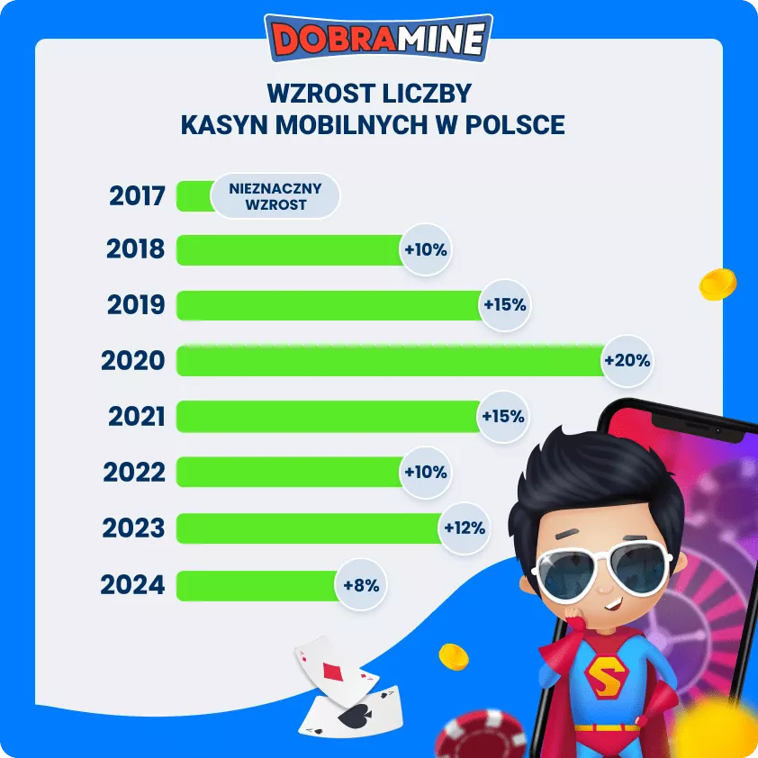 Wzrost liczby kasyn mobilnych w Polsce