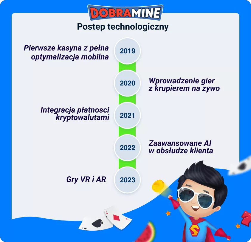 Przyjęcie technologii